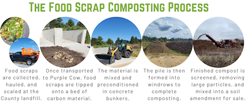 Food scrap composting process